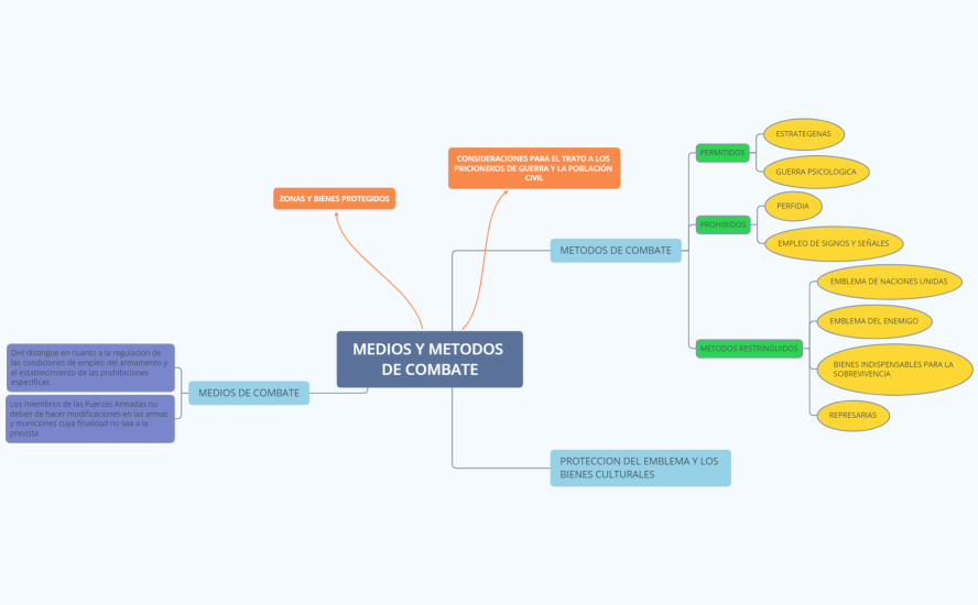 MEDIOS Y METODOS DE COMBATE