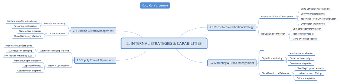 2. INTERNAL STRATEGIES & CAPABILITIES