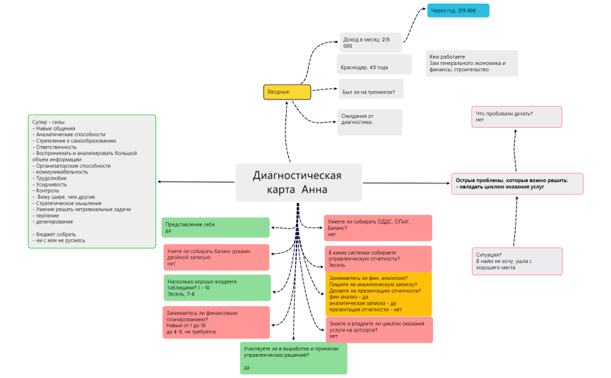 Диагностическая карта Ольга Кондрацкая