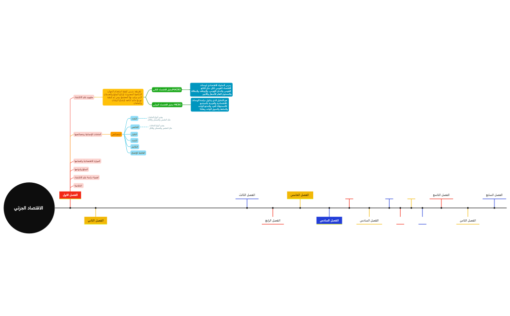الاقتصاد الجزئي -221001200607
