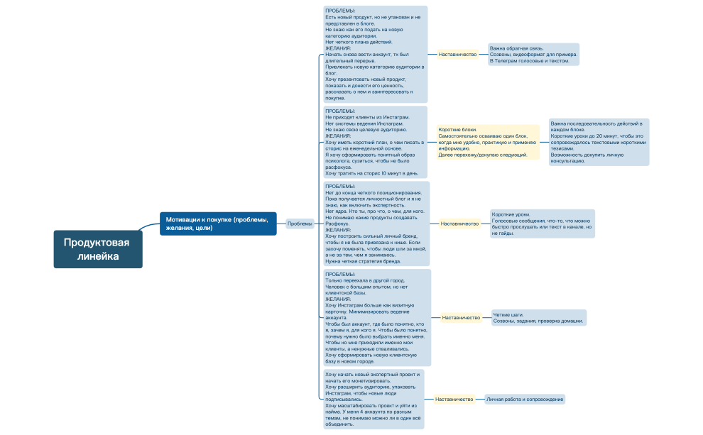 Продуктовая линейка