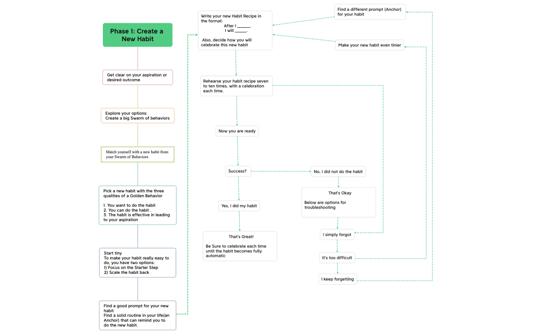 Phase 1 Create a New Habit