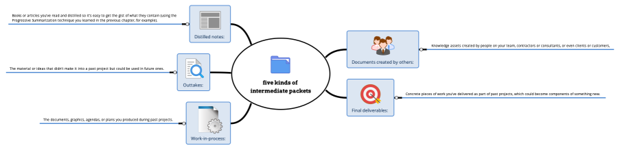 five kinds of Intermediate Packets