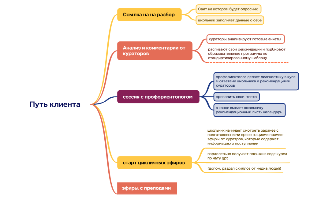 Путь клиента 