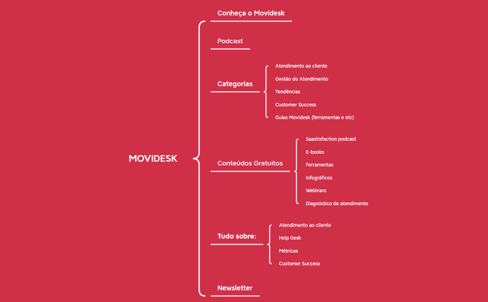 Nova Taxonomia BLOG Movidesk