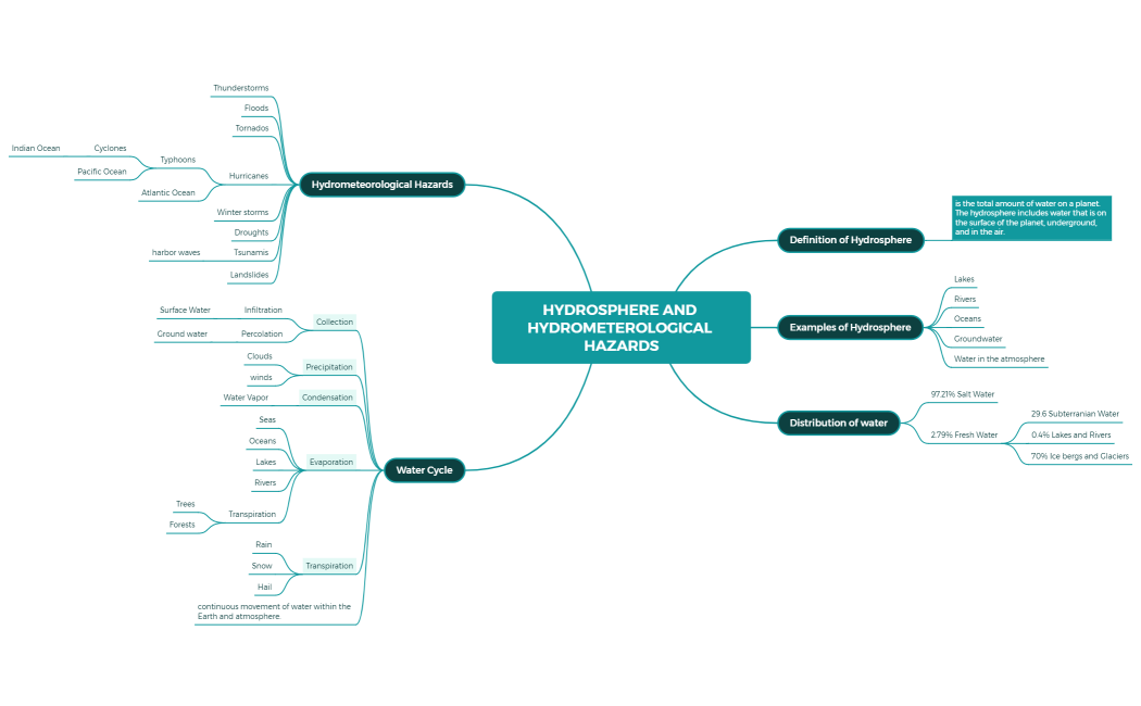HYDROSPHERE AND METEOROLOGICAL HAZARDS