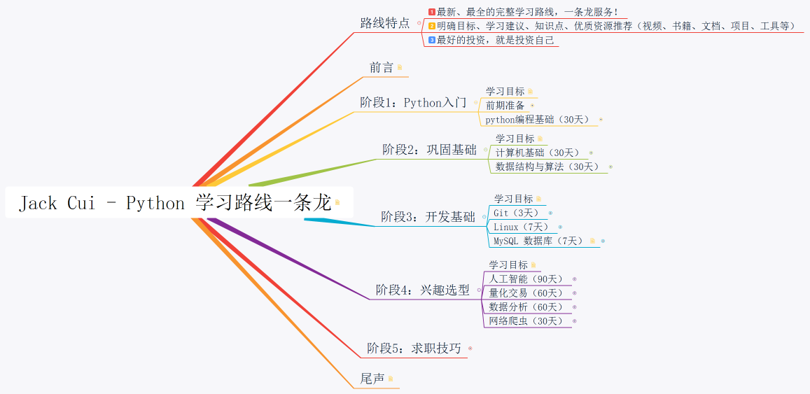 Jack Cui - Python 学习路线一条龙