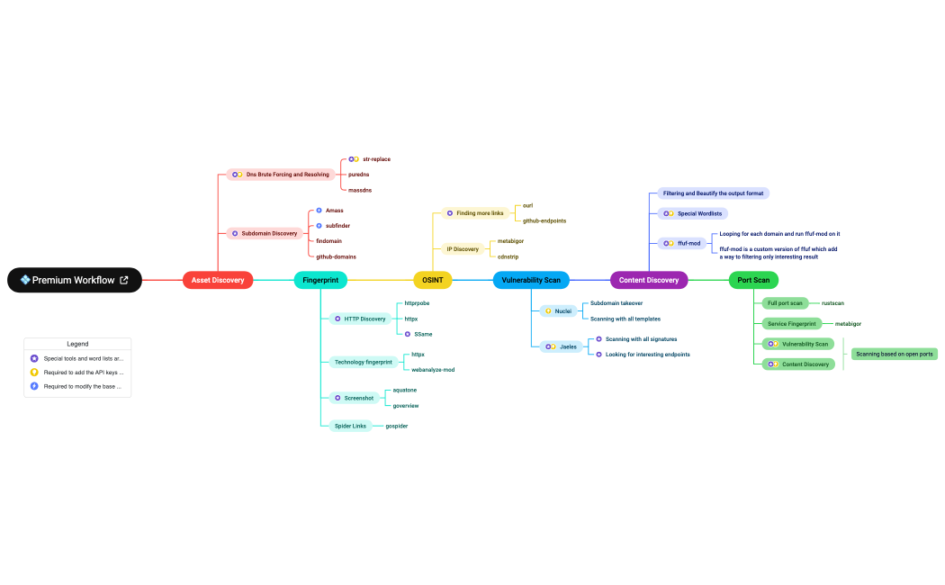 Osmedeus-Premium-Workflow
