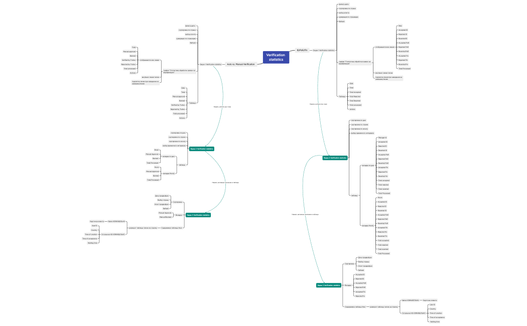 Verification statistics