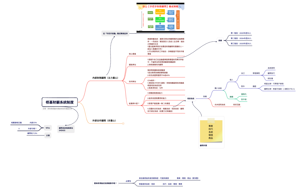 根基財顧系統制度