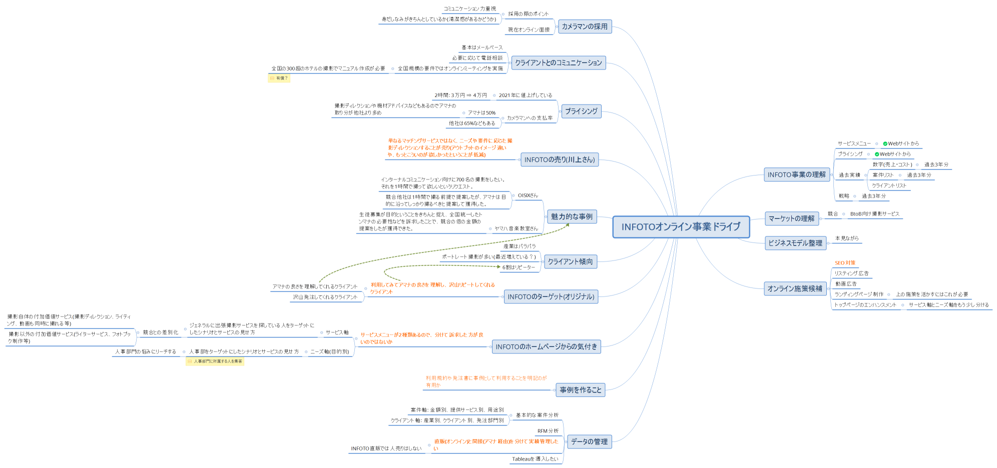 INFOTOオンライン事業ドライブ