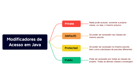 Modificadores de Acesso em Java