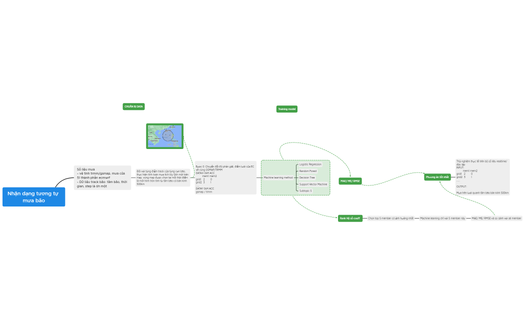 Nhận dạng tương tự mưa bão