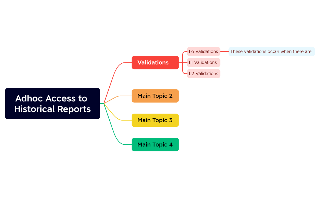 Adhoc Access to Historical Reports
