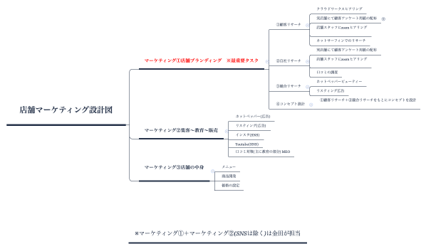 店舗マーケティング設計図