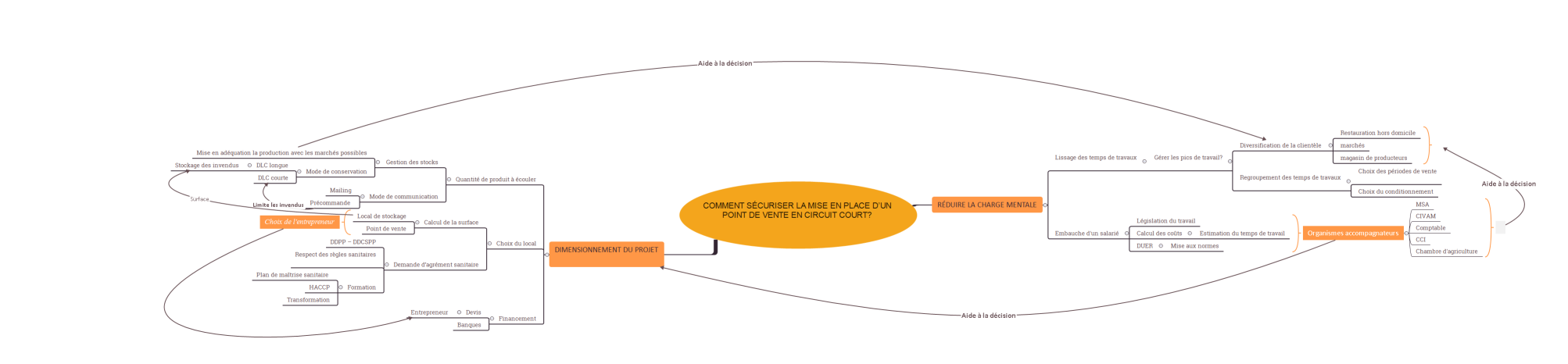 Comment sécuriser la mise en place d’un point de vente en Circuit court? 