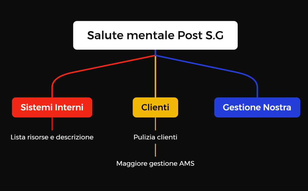 Salute mentale Post S.G