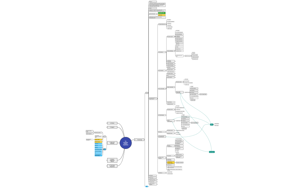The Complete Product Experience