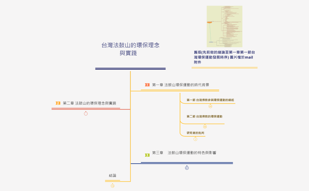 台灣法鼓山的環保理念與實踐       xmind 雲端版
