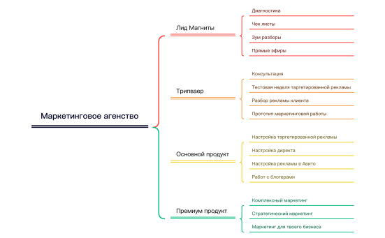 Маркетинговое агенство