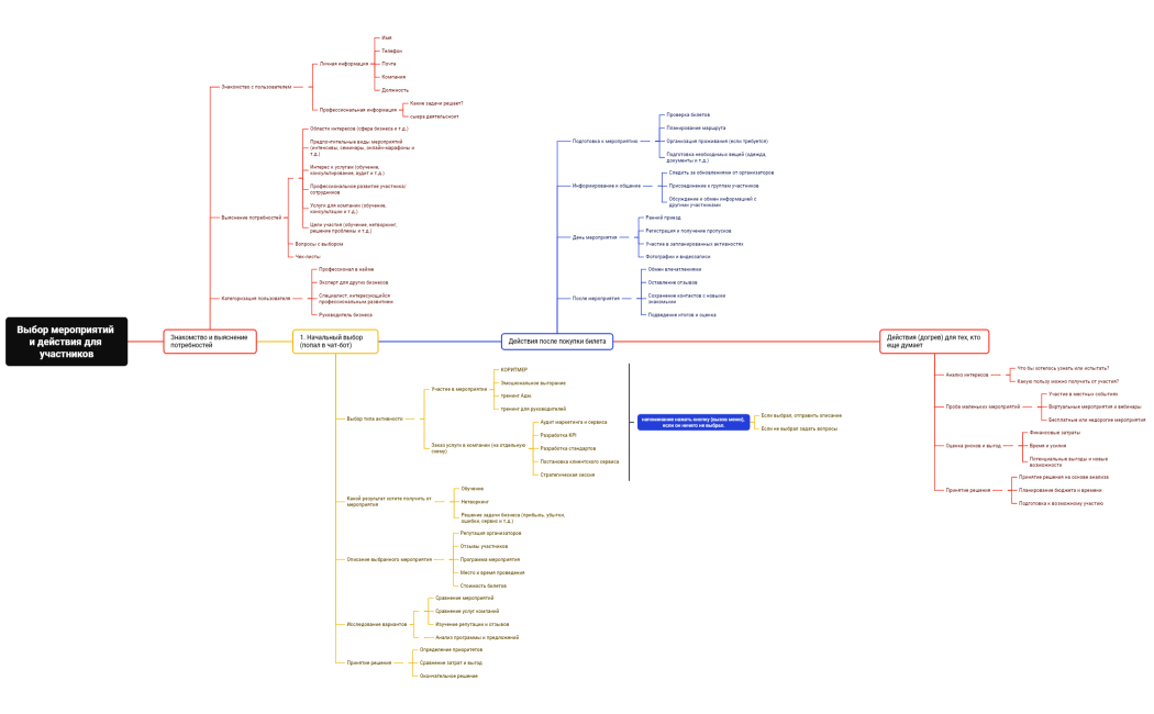Чат-бот, секреты сервиса (1)