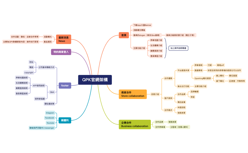 QPK官網架構.xmind