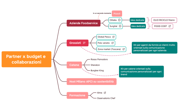 APCI Partner x budget e collaborazioni