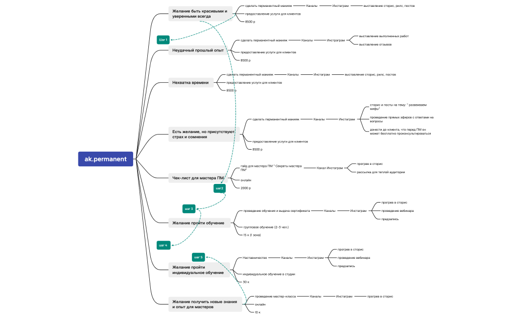 воронка продаж