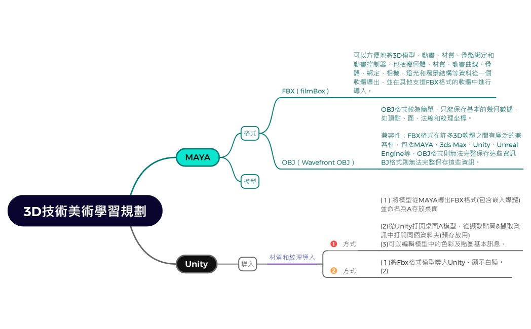3D技術美術學習規劃
