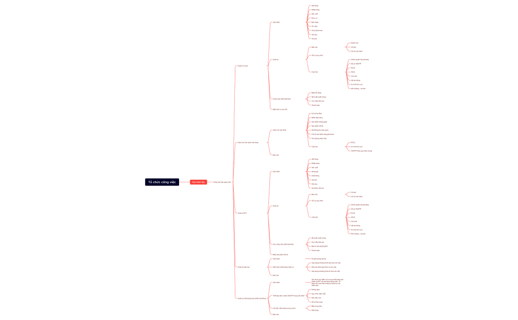 Tổ chức công việc