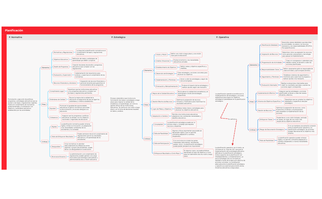 Resumen planificación normativa, estrategica y operativa.