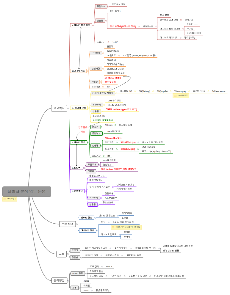 데이터 분석 업무 운영