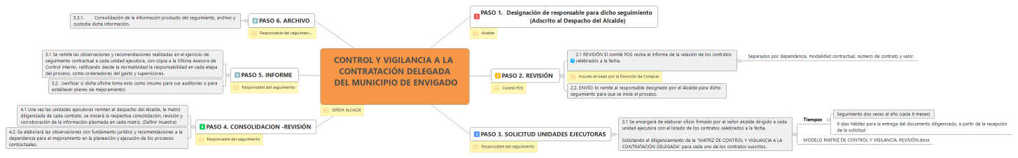 CONTROL Y VIGILANCIA A LA CONTRATACIÓN DELEGADA  DEL MUNICIPIO DE ENVIGADO 
