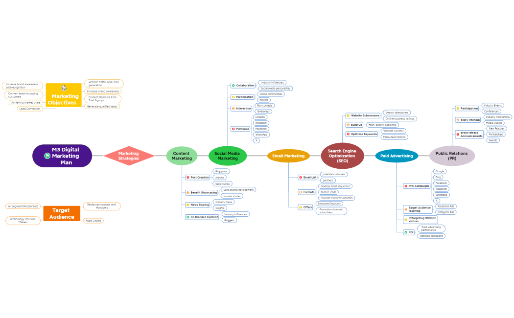 M3 Digital Marketing Plan