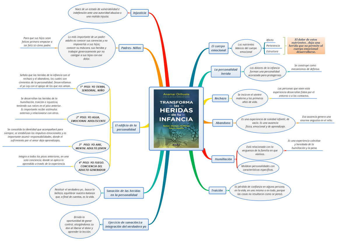 TRANSFORMA TUS HERIDAS DE LA INFANCIA