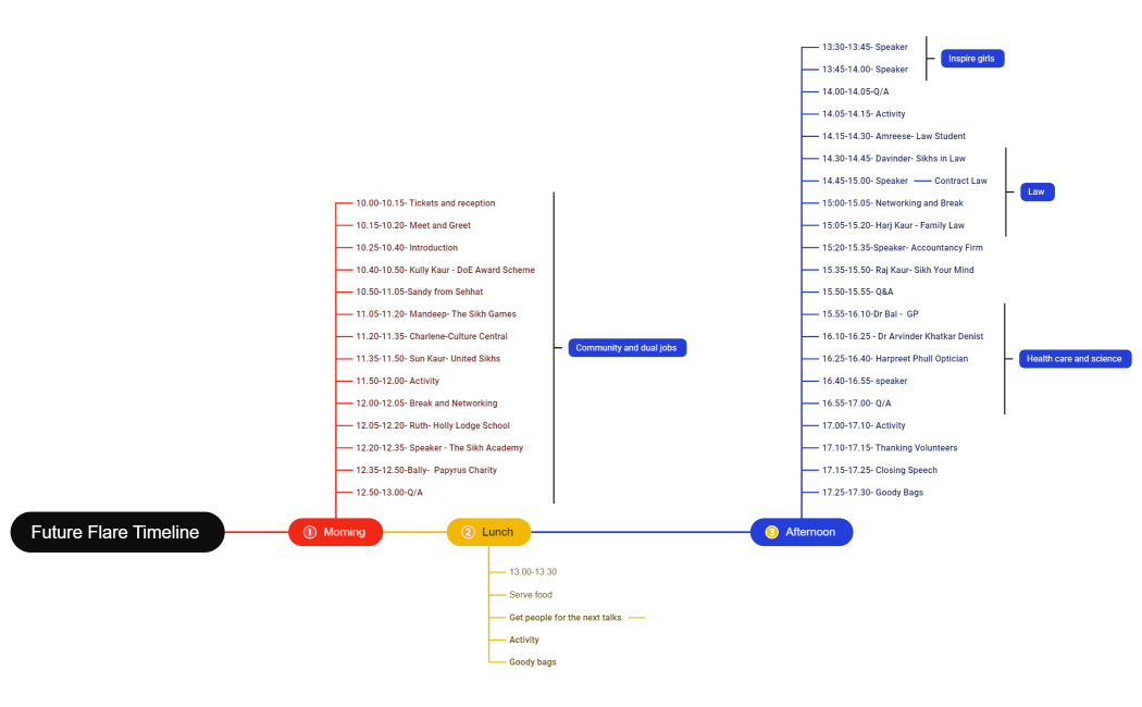 Future Flare Timeline - updated 4-02-24