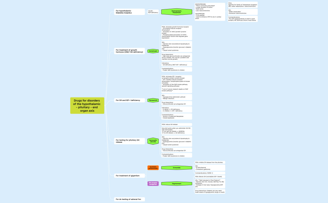 Drugs for disorders of the hypothalamic - pituitary - end organ axis