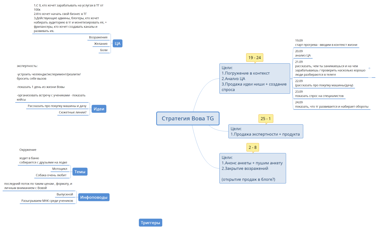 Стратегия Вова TG