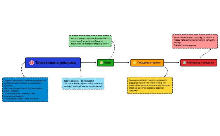 Воронка продажу