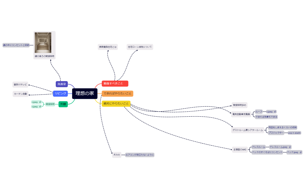 マインドマップ