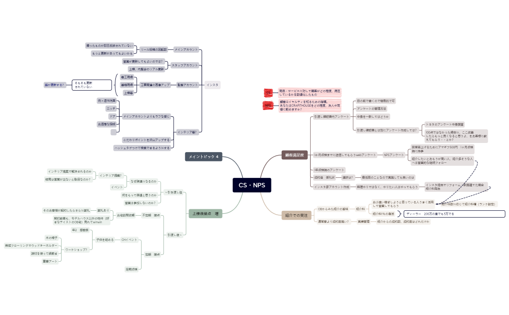 CS・NPS　.xmind