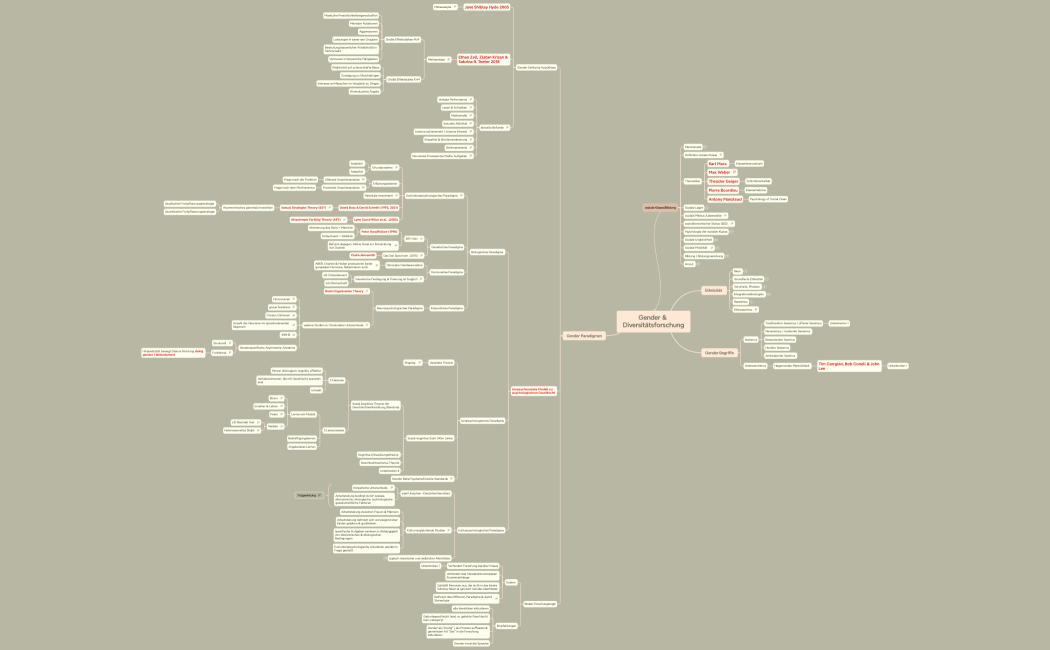 Gender & Diversitätsforschung