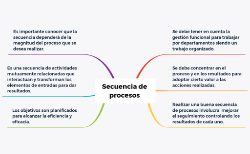 Secuencia de Procesos