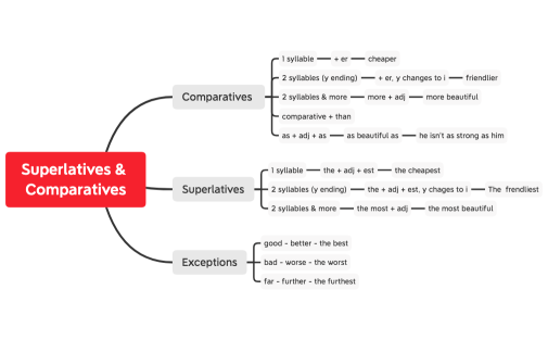 Superlatives & Comparatives