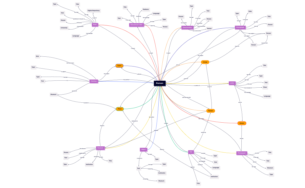 Frida Kahlo ER MODEL