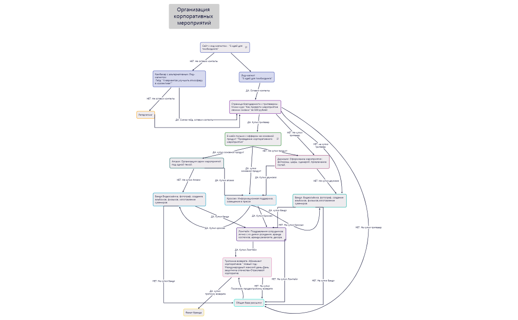 Организация корпоративных мероприятий Воронка продаж