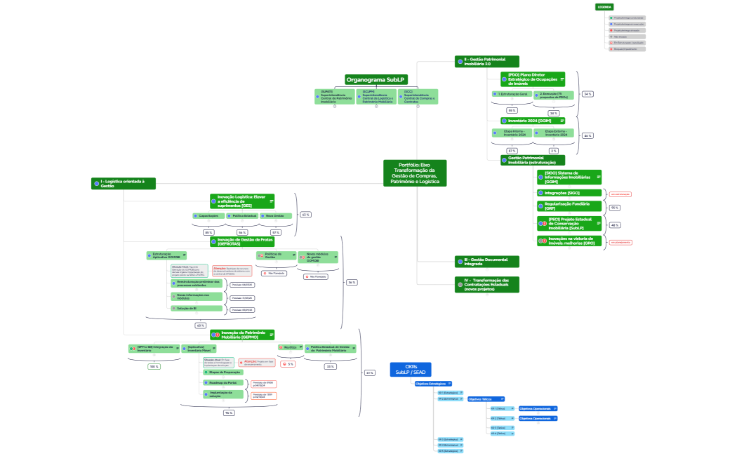 Portfólio Eixo Transformação da Gestão de Compras, Patrimônio e Logística