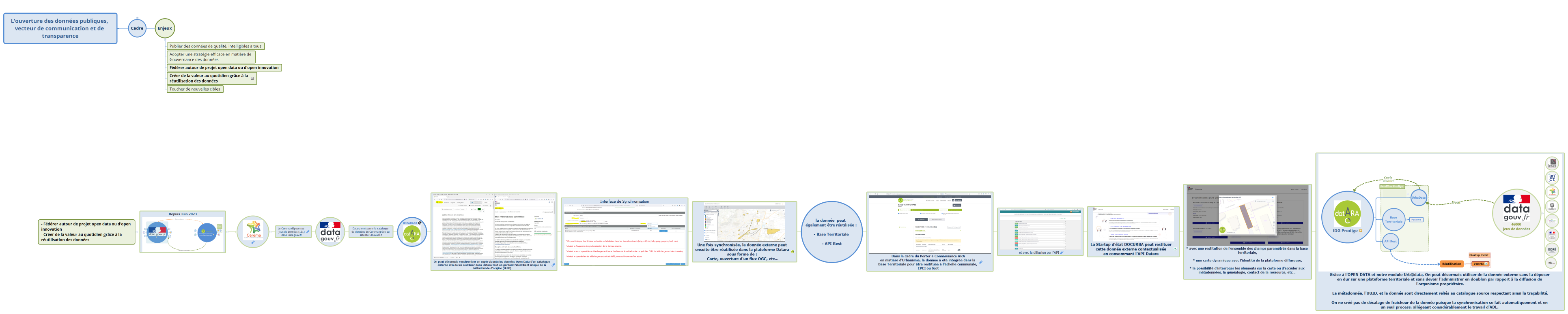 Partager ses données via API