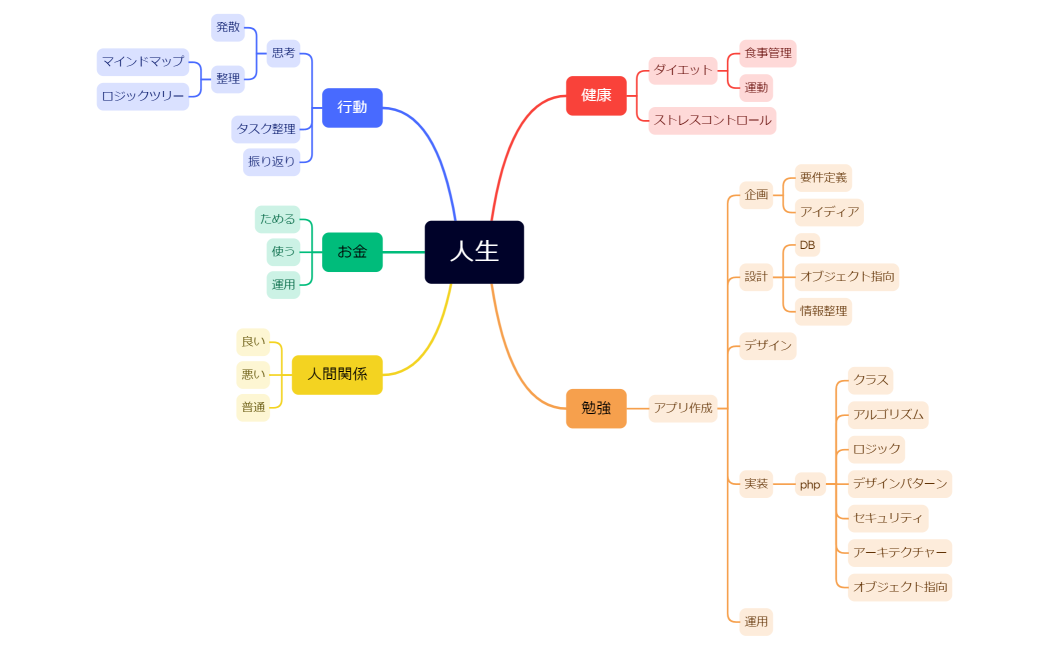 マインドマップ