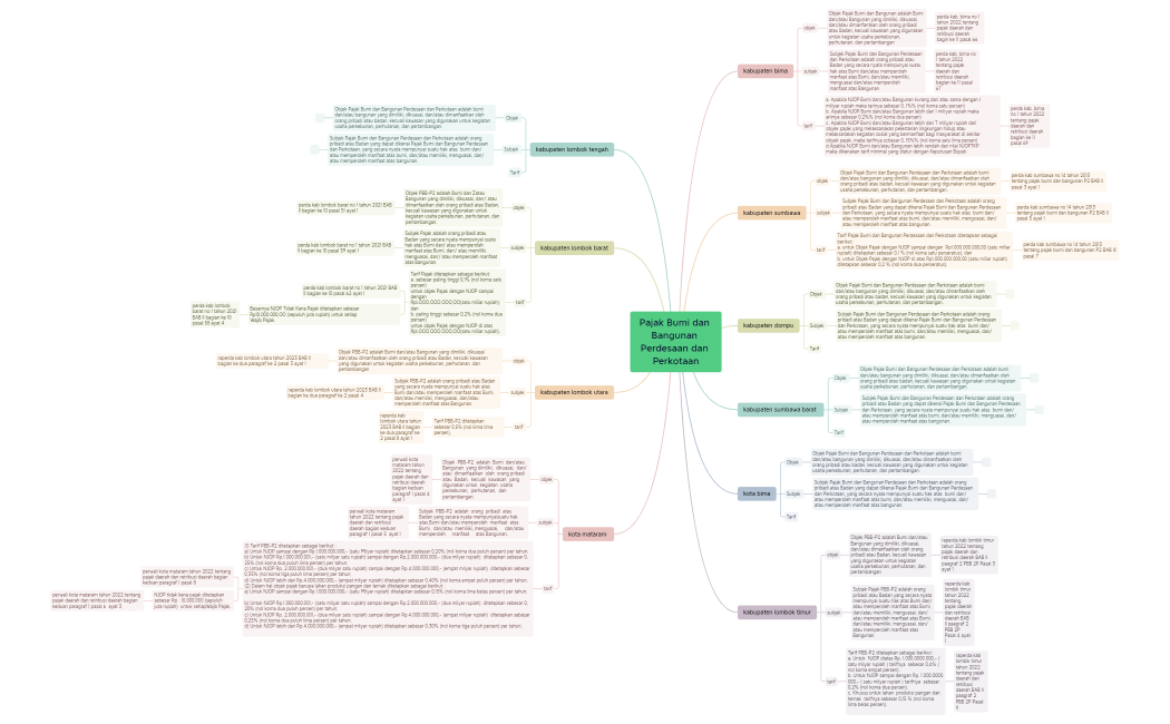 Pajak Bumi dan Bangunan Perdesaan dan Perkotaan.xmind